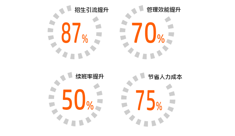 招生引流提升，管理效能提升，续班率提升，节省人力成本